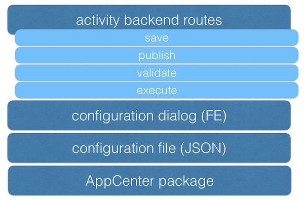 Custom Journey Builder activity components