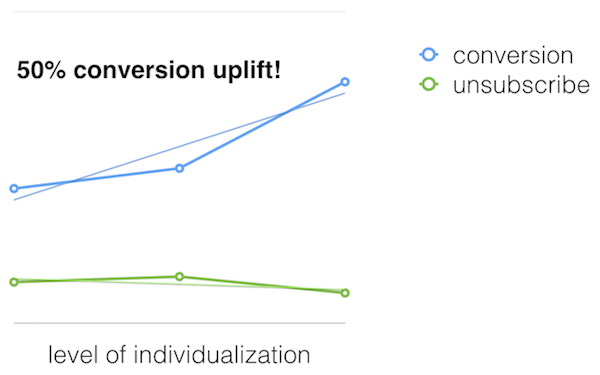 Salesforce Marketing Cloud - Conversion uplift achieved by individualization